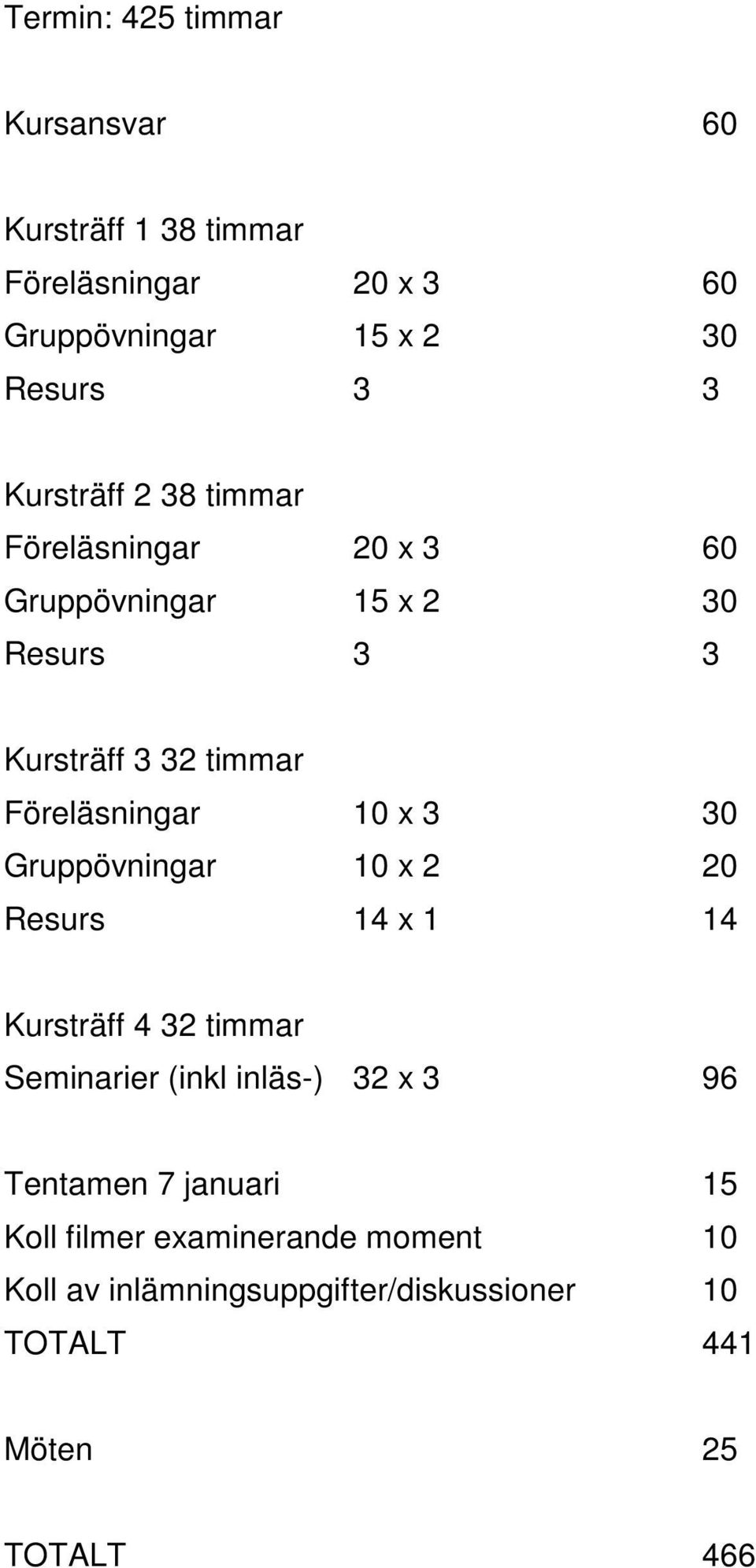 10 x 3 30 Gruppövningar 10 x 2 20 Resurs 14 x 1 14 Kursträff 4 32 timmar Seminarier (inkl inläs-) 32 x 3 96 Tentamen