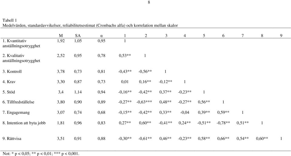 Stöd 3,4 1,14 0,94-0,16** -0,42** 0,37** -0,23** 1 6. Tillfredställelse 3,80 0,90 0,89-0,27** -0,63*** 0,48** -0,27** 0,56** 1 7.