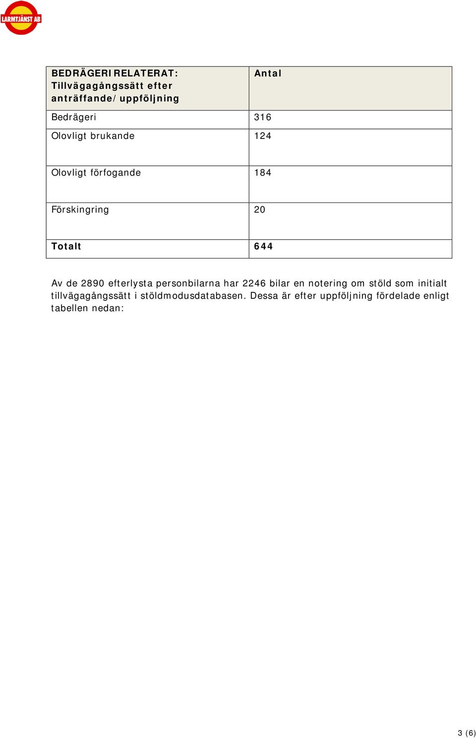 efterlysta personbilarna har 2246 bilar en notering om stöld som initialt