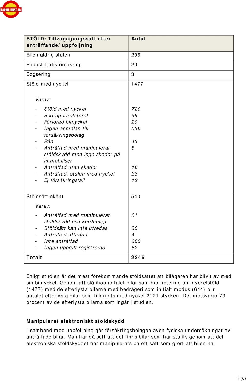 försäkringsfall 720 99 20 536 43 8 16 23 12 Stöldsätt okänt 540 Varav: - Anträffad med manipulerat stöldskydd och kördugligt - Stöldsätt kan inte utredas - Anträffad utbränd - Inte anträffad - Ingen