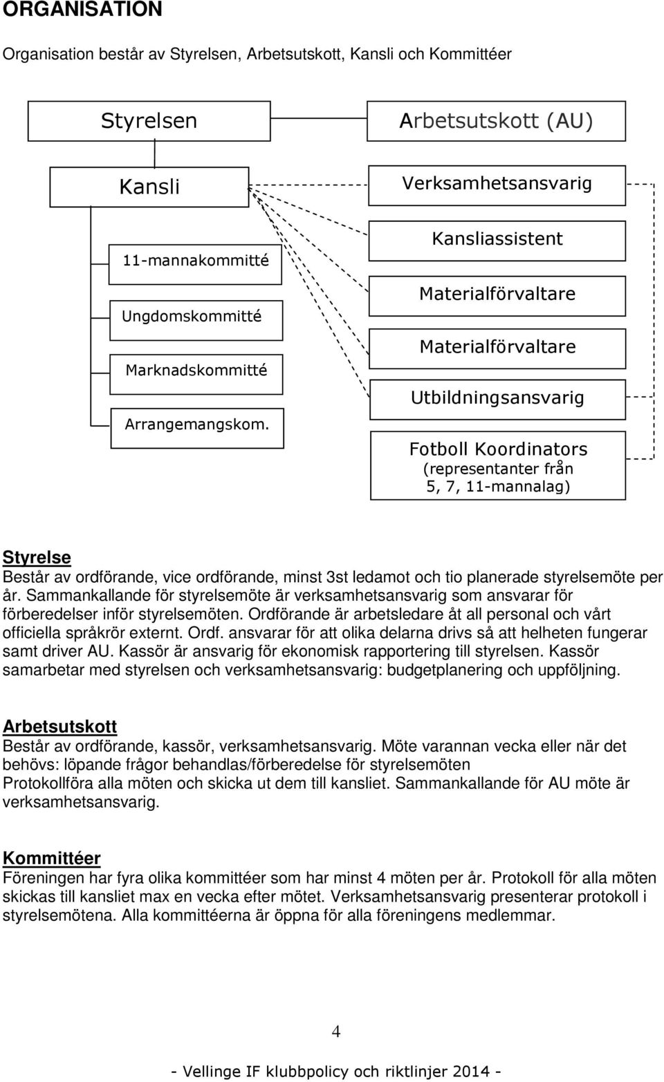 Kansliassistent Materialförvaltare Materialförvaltare Utbildningsansvarig Fotboll Koordinators (representanter från 5, 7, 11-mannalag) Styrelse Består av ordförande, vice ordförande, minst 3st