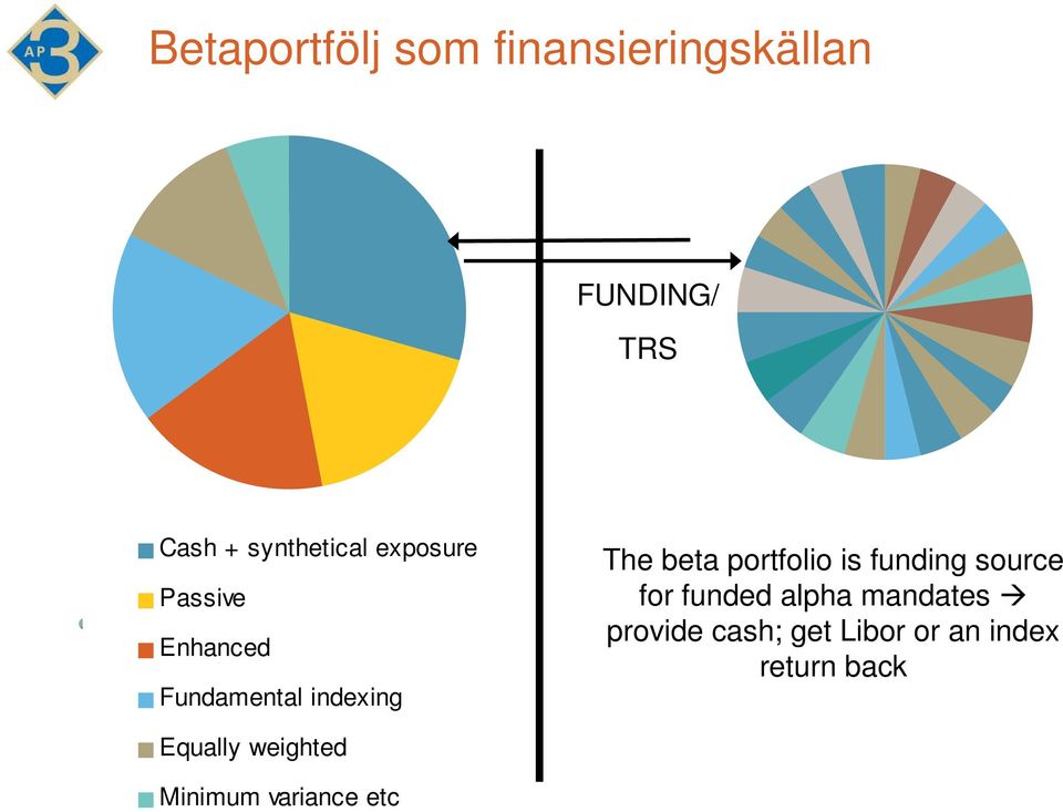 beta portfolio is funding source for funded alpha mandates