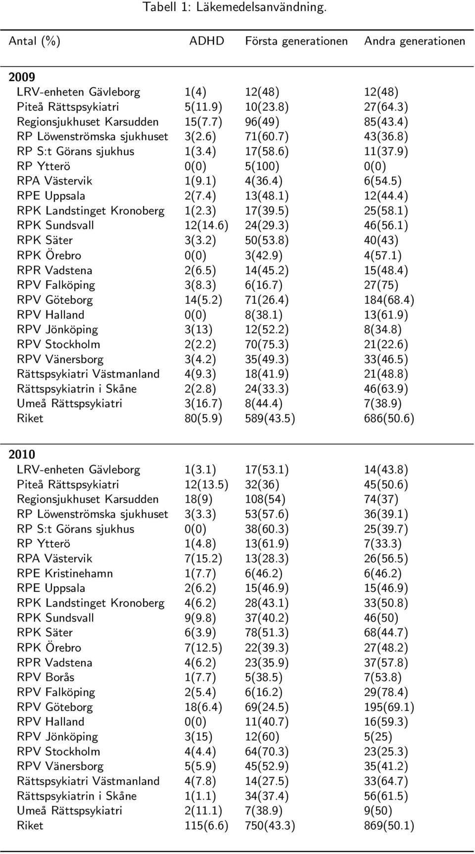 1) 4(36.4) 6(54.5) RPE Uppsala 2(7.4) 13(48.1) 12(44.4) RPK Landstinget Kronoberg 1(2.3) 17(39.5) 25(58.1) RPK Sundsvall 12(14.6) 24(29.3) 46(56.1) RPK Säter 3(3.2) 50(53.