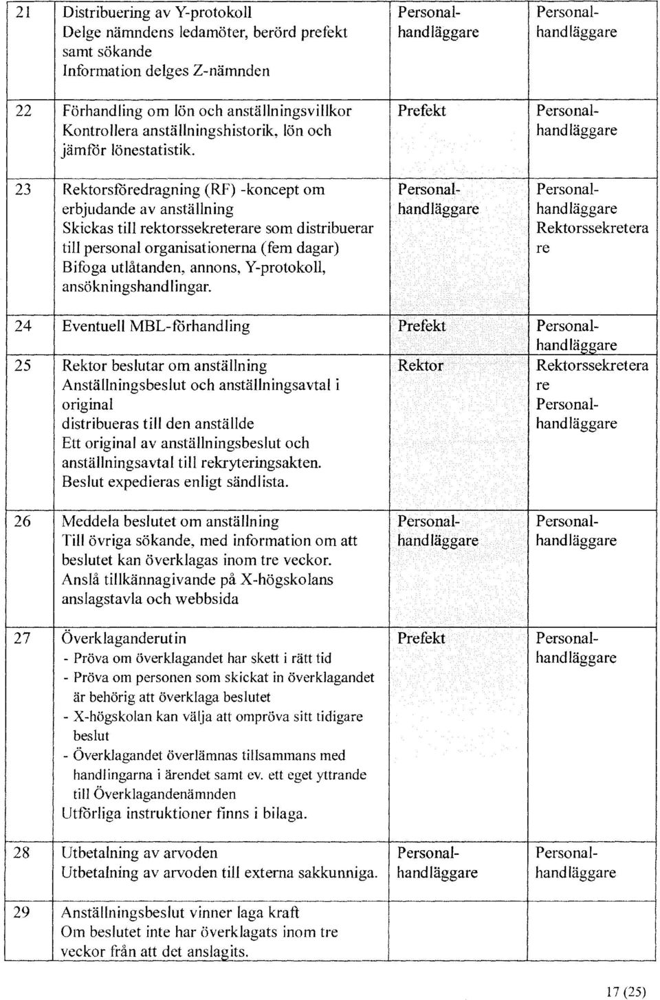 23 Rektorsföredragning (RF) -koncept om Personal- Personalerbjudande av anställning Skickas till rektorssekreterare som distribuerar Rektorssekretera till personalorganisationerna (fem dagar) re