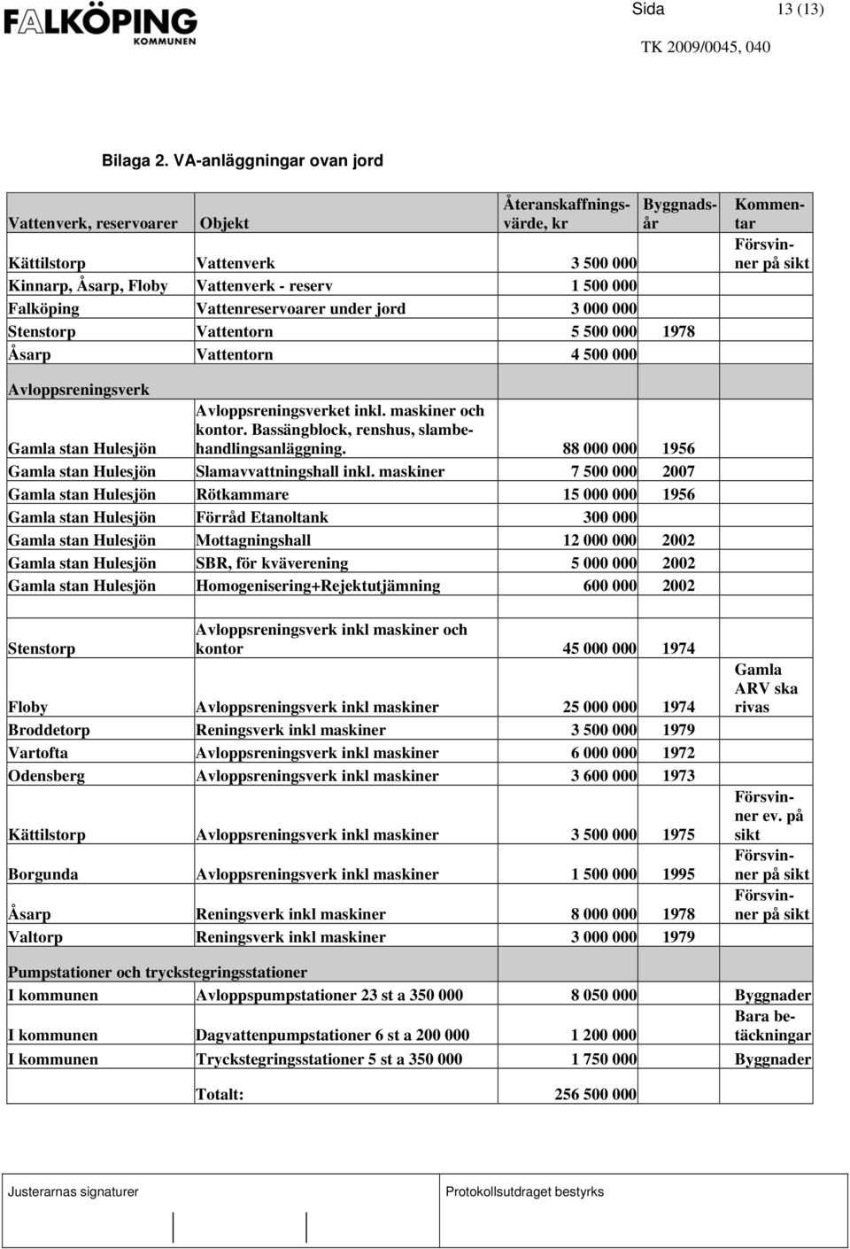 Vattenreservoarer under jord 3 000 000 Stenstorp Vattentorn 5 500 000 1978 Åsarp Vattentorn 4 500 000 Kommentar Försvinner på sikt Avloppsreningsverk Gamla stan Hulesjön Avloppsreningsverket inkl.