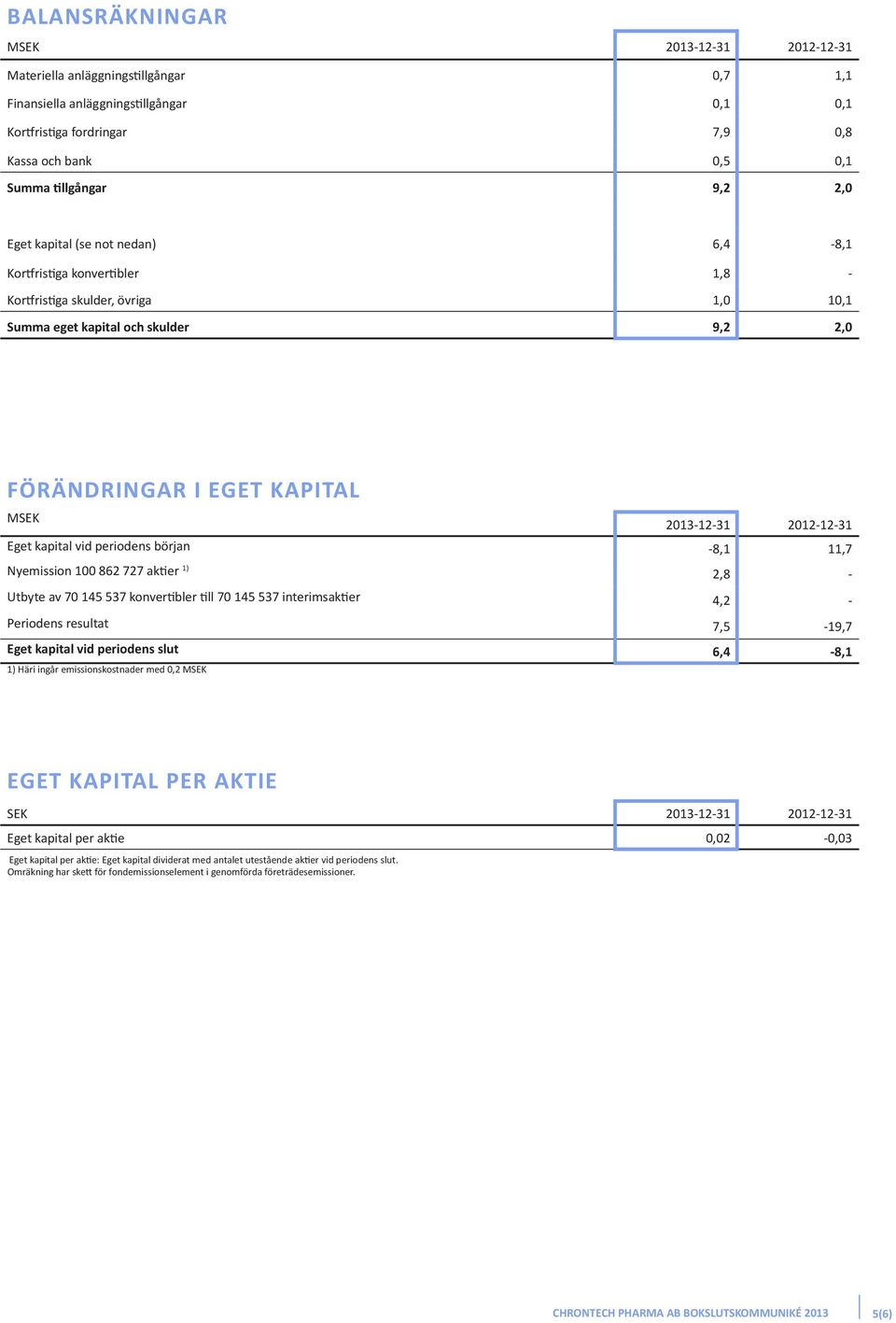 2012-12-31 Eget kapital vid periodens början -8,1 11,7 Nyemission 100 862 727 aktier 1) 2,8 - Utbyte av 70 145 537 konvertibler till 70 145 537 interimsaktier 4,2 - Periodens resultat 7,5-19,7 Eget