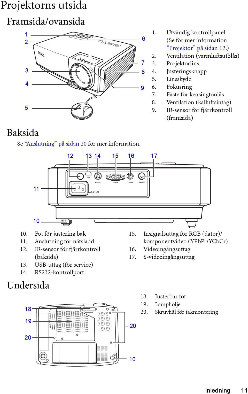 IR-sensor för fjärrkontroll (framsida) 12 13 14 15 16 17 11 10 10. Fot för justering bak 11. Anslutning för nätsladd 12. IR-sensor för fjärrkontroll (baksida) 13. USB-uttag (för service) 14.