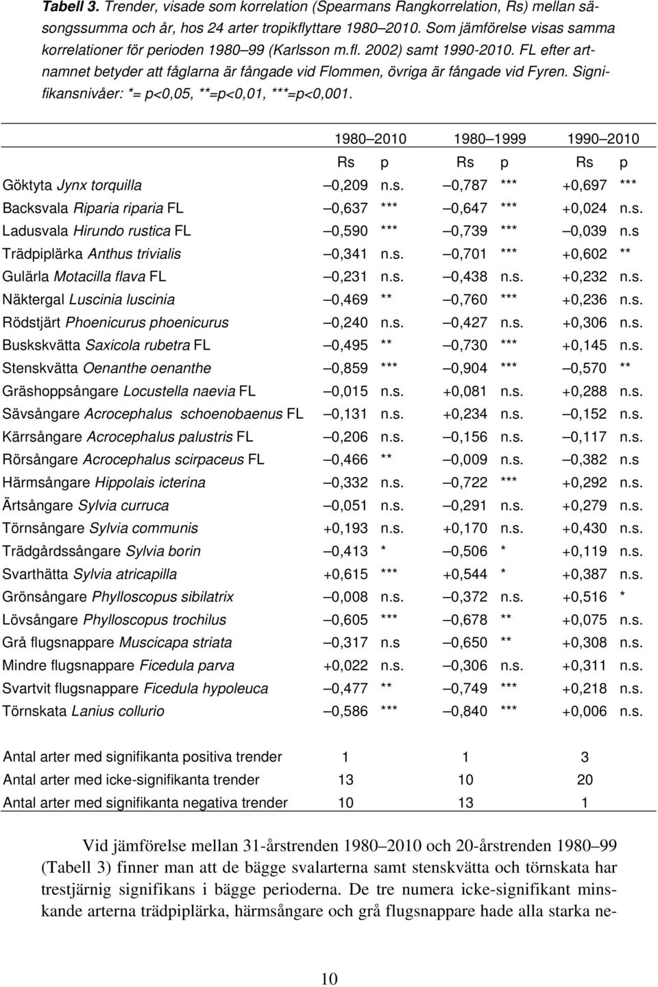 Signifikansnivåer: *= p<,5, **=p<,1, ***=p<,1. 198 21 198 1999 199 21 Rs p Rs p Rs p Göktyta Jynx torquilla,29 n.s.,787 *** +,697 *** Backsvala Riparia riparia FL,637 ***,647 *** +,24 n.s. Ladusvala Hirundo rustica FL,59 ***,739 ***,39 n.