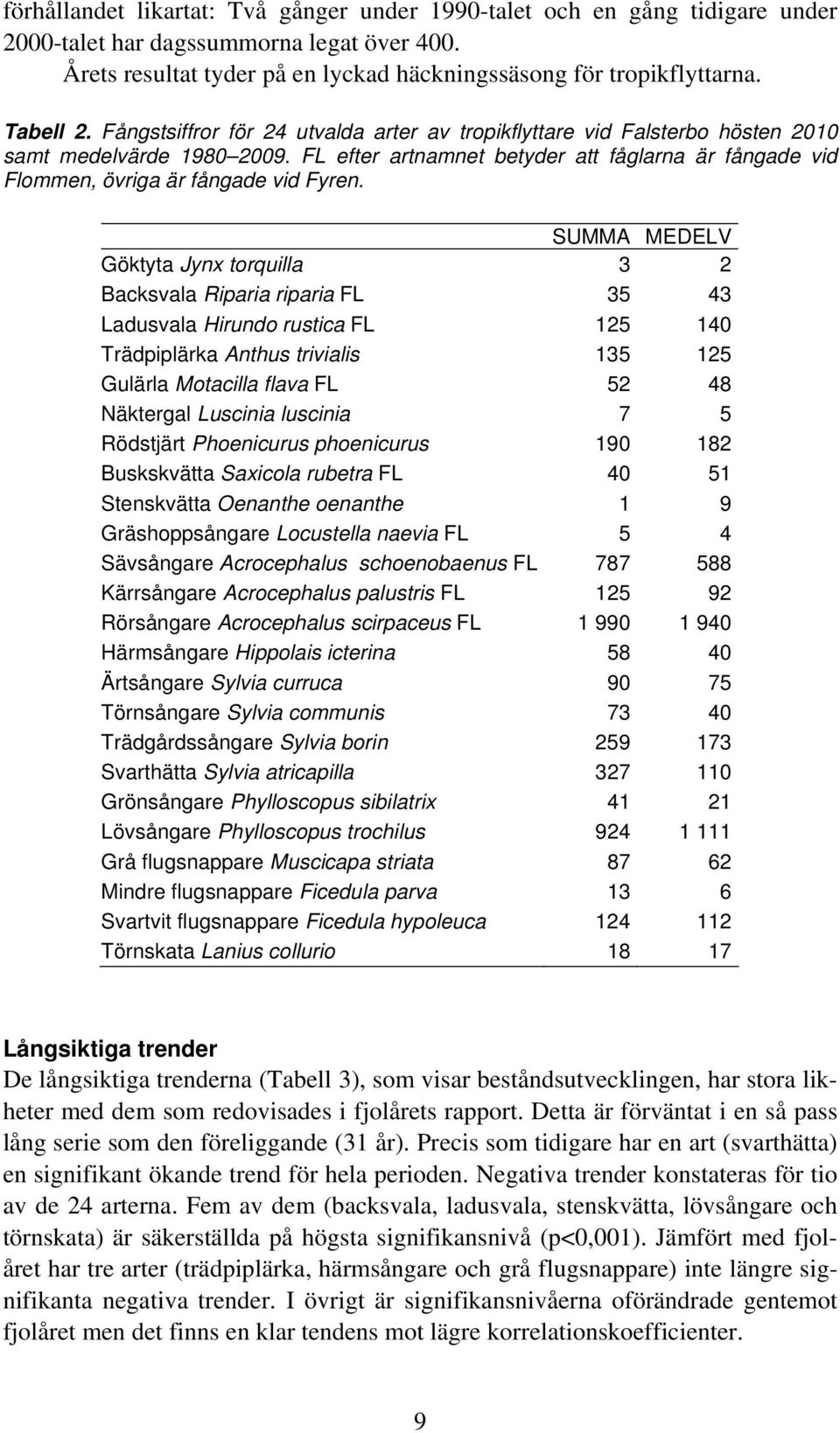 SUMMA MEDELV Göktyta Jynx torquilla 3 2 Backsvala Riparia riparia FL 35 43 Ladusvala Hirundo rustica FL 125 14 Trädpiplärka Anthus trivialis 135 125 Gulärla Motacilla flava FL 52 48 Näktergal