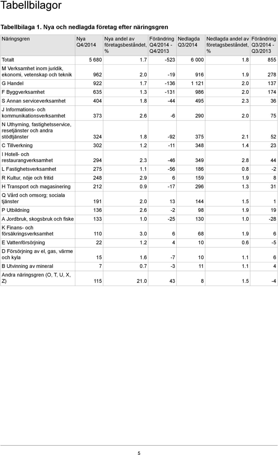 kommunikationsverksamhet N Uthyrning, fastighetsservice, resetjänster och andra stödtjänster C Tillverkning I Hotell- och restaurangverksamhet L Fastighetsverksamhet R Kultur, nöje och fritid H