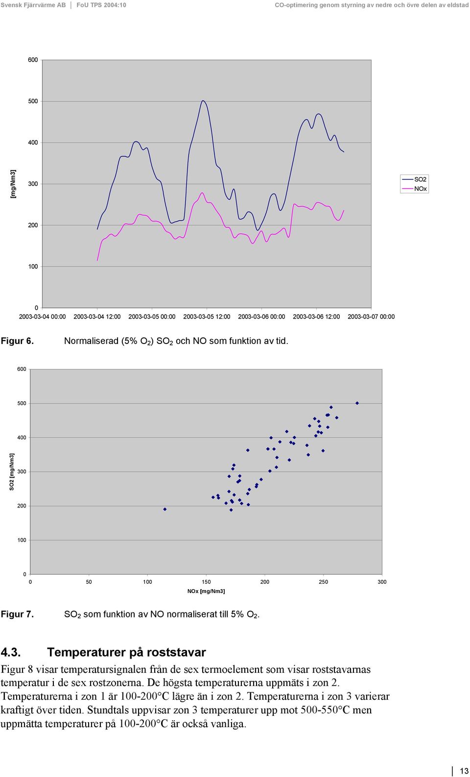 3 2 1 5 1 15 2 25 3 NOx [mg/nm3] Figur 7. SO 2 som funktion av NO normaliserat till 5% O 2. 4.3. Temperaturer på roststavar Figur 8 visar temperatursignalen från de sex termoelement som visar roststavarnas temperatur i de sex rostzonerna.