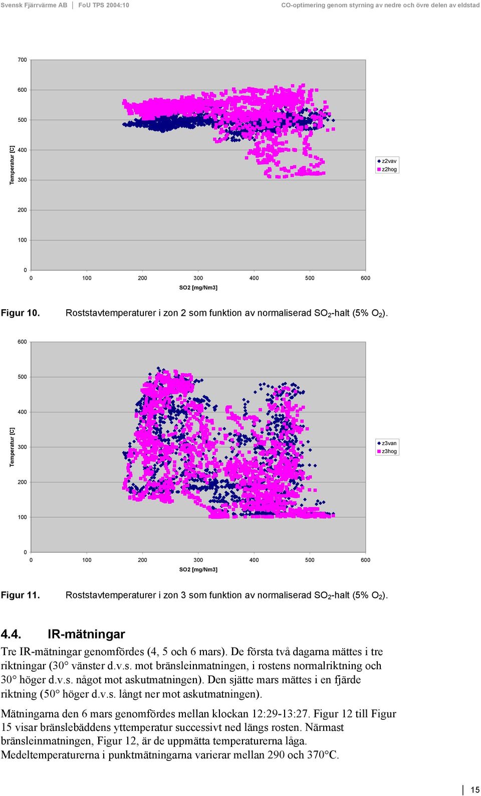 De första två dagarna mättes i tre riktningar (3 vänster d.v.s. mot bränsleinmatningen, i rostens normalriktning och 3 höger d.v.s. något mot askutmatningen).