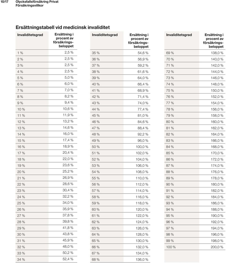 % 61,6 % 72 % 144,0 % 5 % 5,0 % 39 % 64,0 % 73 % 146,0 % 6 % 6,0 % 40 % 66,4 % 74 % 148,0 % 7 % 7,0 % 41 % 68,9 % 75 % 150,0 % 8 % 8,2 % 42 % 71,4 % 76 % 152,0 % 9 % 9,4 % 43 % 74,0 % 77 % 154,0 % 10