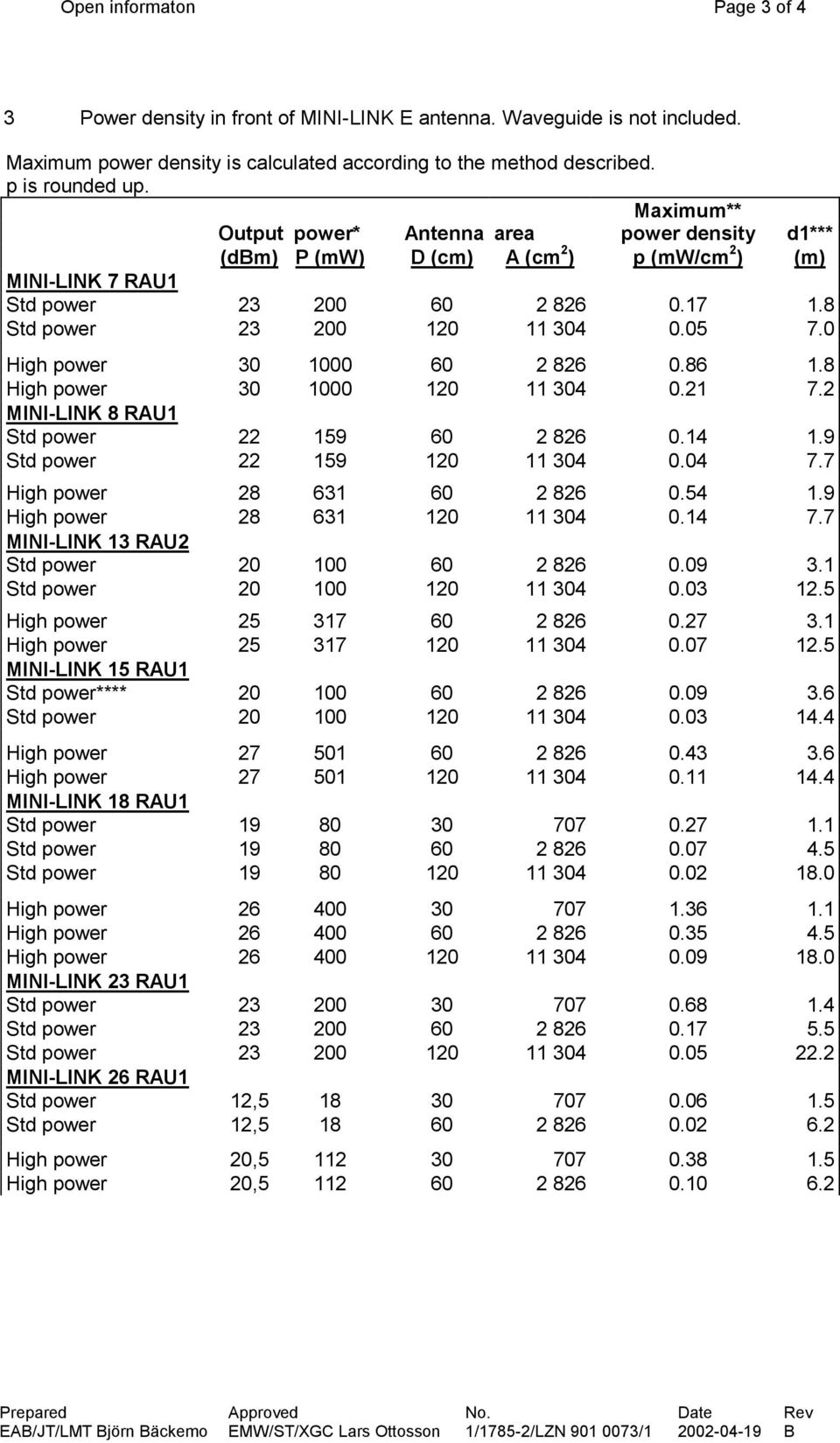 0 High power 30 1000 60 2 826 0.86 1.8 High power 30 1000 120 11 304 0.21 7.2 MINI-LINK 8 RAU1 Std power 22 159 60 2 826 0.14 1.9 Std power 22 159 120 11 304 0.04 7.7 High power 28 631 60 2 826 0.