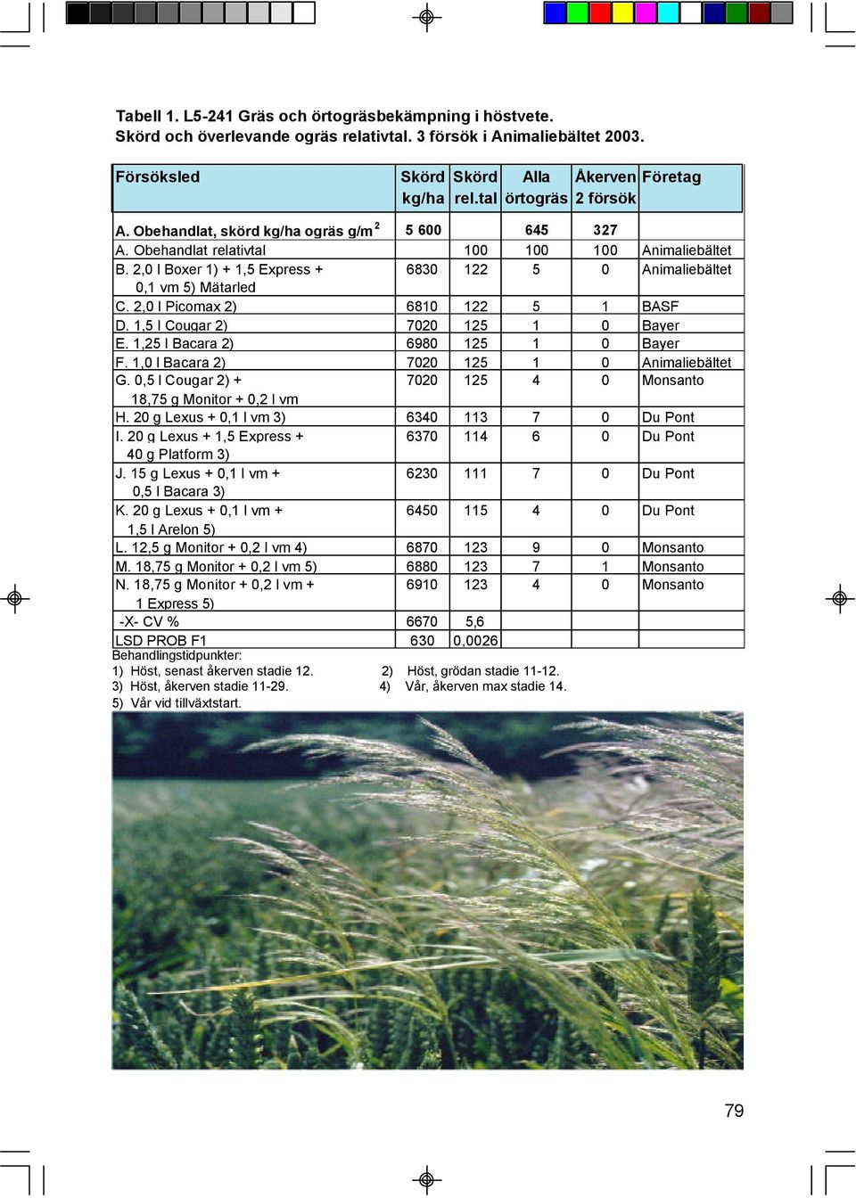 2,0 l Boxer 1) + 1,5 Express + 6830 122 5 0 Animaliebältet 0,1 vm 5) Mätarled C. 2,0 l Picomax 2) 6810 122 5 1 BASF D. 1,5 l Cougar 2) 7020 125 1 0 Bayer E. 1,25 l Bacara 2) 6980 125 1 0 Bayer F.