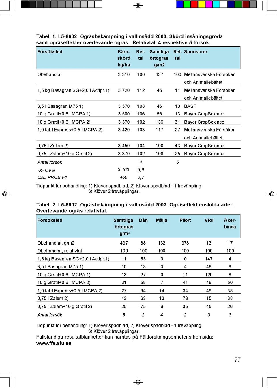 1) 3 720 112 46 11 Mellansvenska Försöken 3,5 l Basagran M75 1) 3 570 108 46 10 BASF och Animaliebältet 10 g Gratil+0,6 l MCPA 1) 3 500 106 56 13 Bayer CropScience 10 g Gratil+0,6 l MCPA 2) 3 370 102