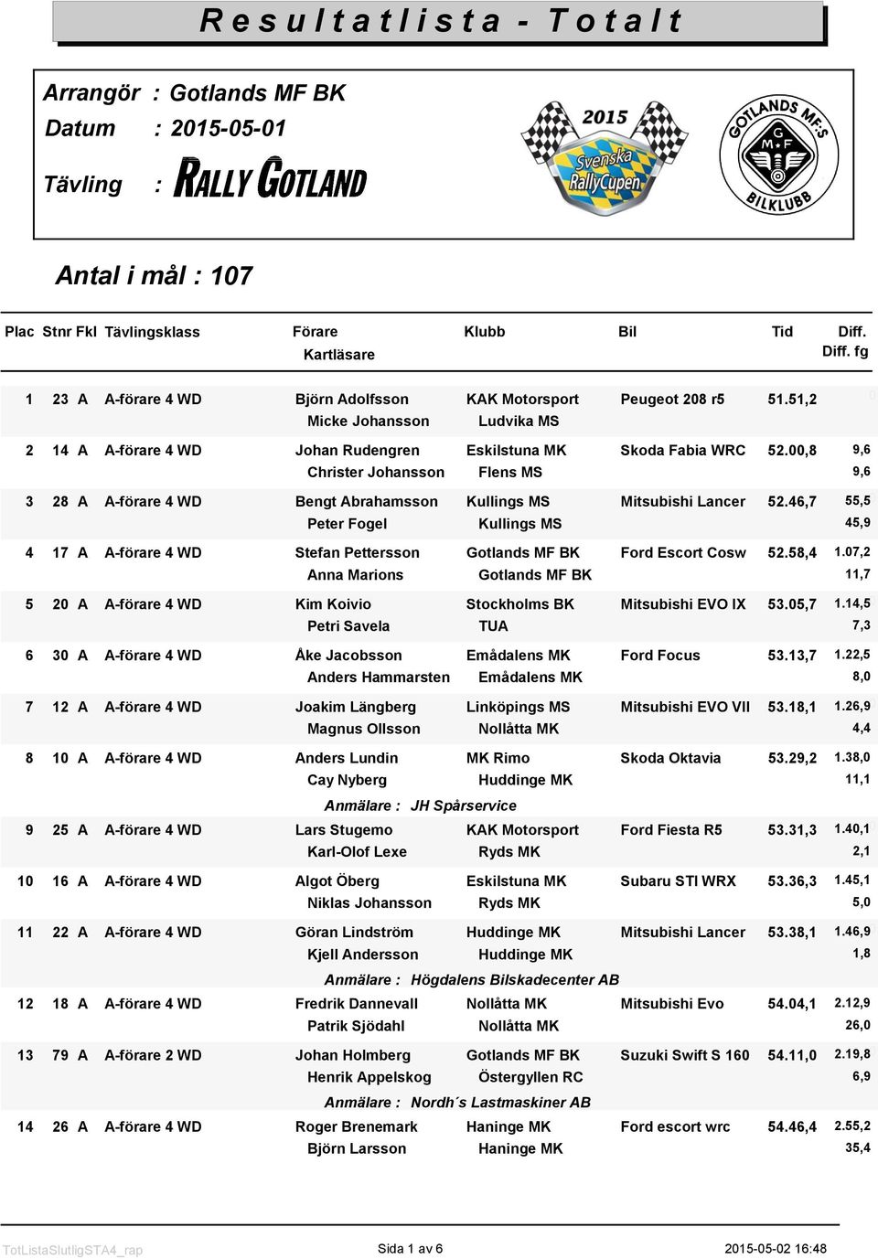 00,8 9,61 Christer Johansson Flens MS 9,6 3 28 A A-förare 4 WD Bengt Abrahamsson Kullings MS Mitsubishi Lancer 52.