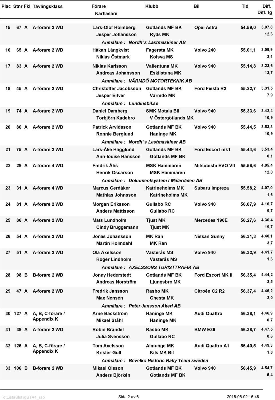 09,91 Niklas Östmark Kolsva MS 17 83 A A-förare 2 WD Niklas Karlsson Vallentuna MK Volvo 940 55.14,8 3.