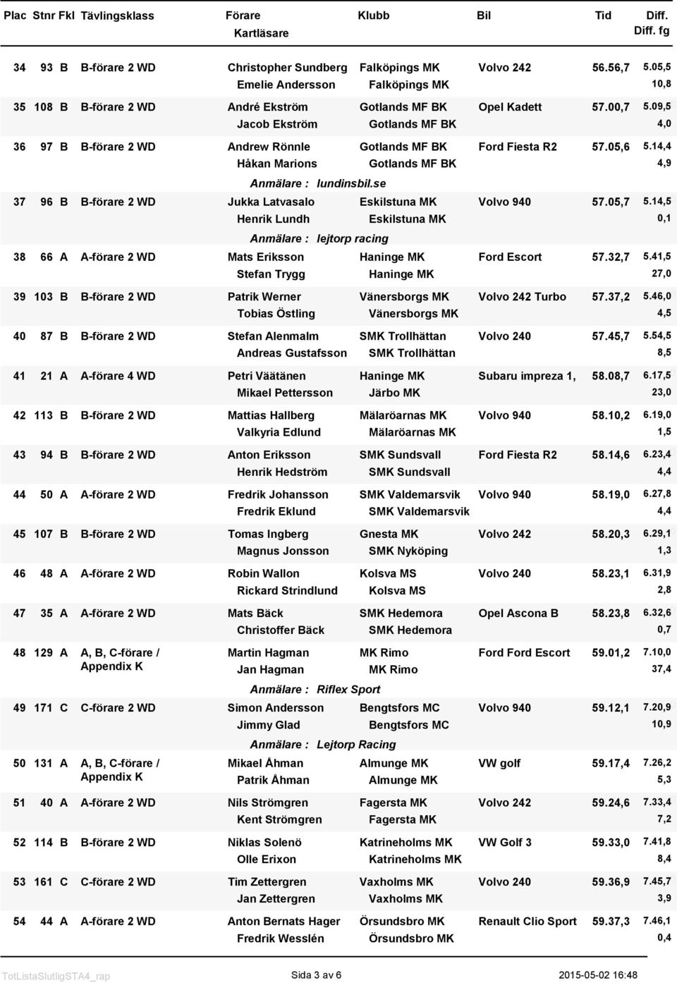 se 37 96 B B-förare 2 WD Jukka Latvasalo Eskilstuna MK Volvo 940 57.05,7 5.14,50 Henrik Lundh Eskilstuna MK 0,1 Anmälare : lejtorp racing 38 66 A A-förare 2 WD Mats Eriksson Haninge MK Ford Escort 57.