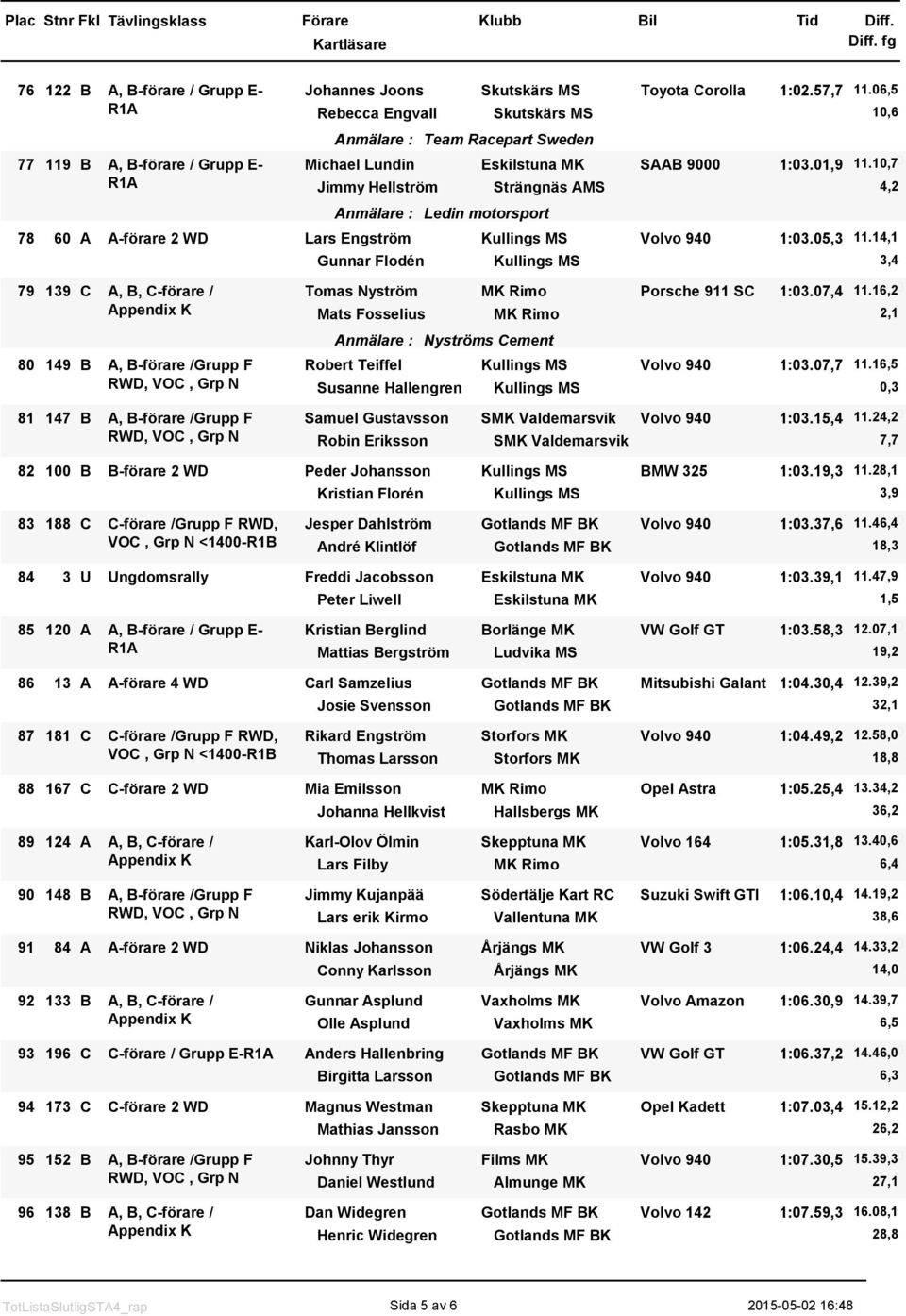 10,70 R1A Jimmy Hellström Strängnäs AMS 4,2 Anmälare : Ledin motorsport 78 60 A A-förare 2 WD Lars Engström Kullings MS Volvo 940 1:03.05,3 11.