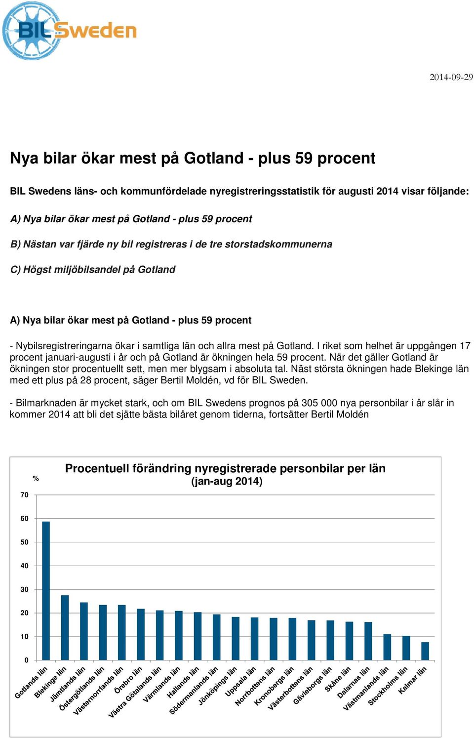 samtliga län och allra mest på Gotland. I riket som helhet är uppgången 17 procent januari-augusti i år och på Gotland är ökningen hela 59 procent.