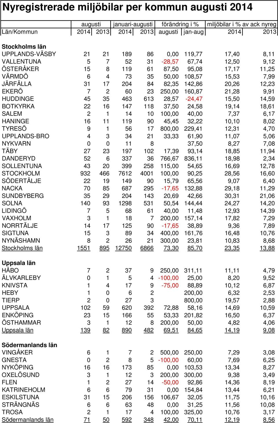 204 84 82,35 142,86 20,26 12,23 EKERÖ 7 2 60 23 250,00 160,87 21,28 9,91 HUDDINGE 45 35 463 613 28,57-24,47 15,50 14,59 BOTKYRKA 22 16 147 118 37,50 24,58 19,14 18,61 SALEM 2 1 14 10 100,00 40,00