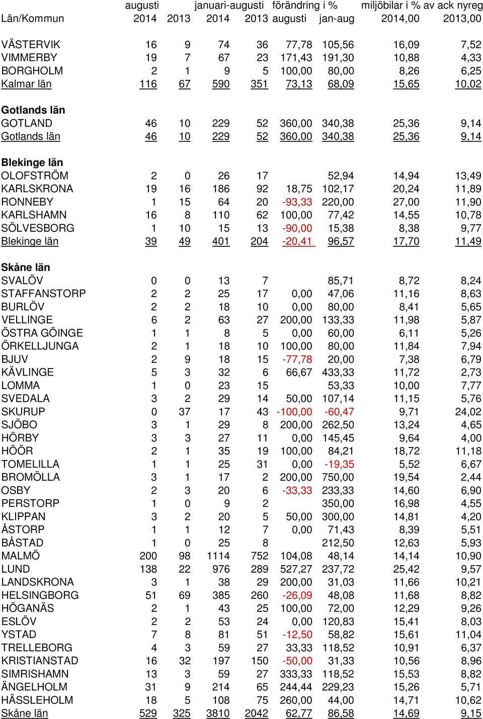 360,00 340,38 25,36 9,14 Blekinge län OLOFSTRÖM 2 0 26 17 52,94 14,94 13,49 KARLSKRONA 19 16 186 92 18,75 102,17 20,24 11,89 RONNEBY 1 15 64 20-93,33 220,00 27,00 11,90 KARLSHAMN 16 8 110 62 100,00