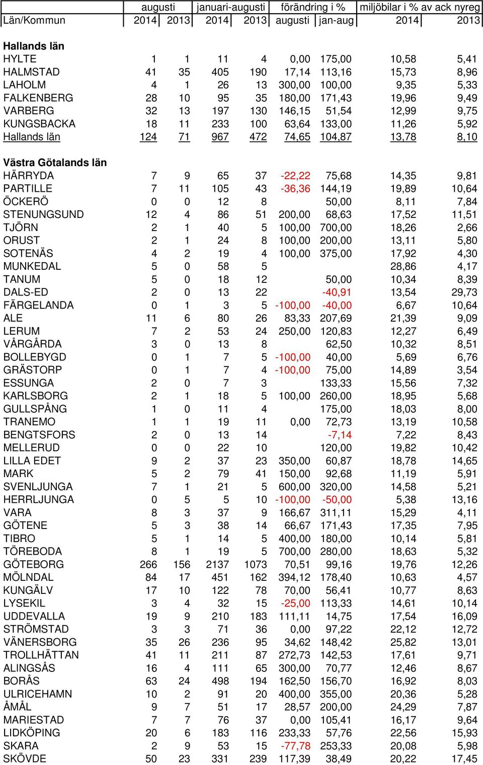 11,26 5,92 Hallands län 124 71 967 472 74,65 104,87 13,78 8,10 Västra Götalands län HÄRRYDA 7 9 65 37-22,22 75,68 14,35 9,81 PARTILLE 7 11 105 43-36,36 144,19 19,89 10,64 ÖCKERÖ 0 0 12 8 50,00 8,11