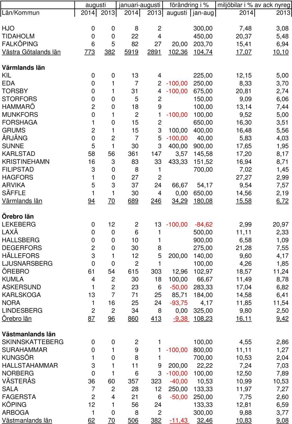 4-100,00 675,00 20,81 2,74 STORFORS 0 0 5 2 150,00 9,09 6,06 HAMMARÖ 2 0 18 9 100,00 13,14 7,44 MUNKFORS 0 1 2 1-100,00 100,00 9,52 5,00 FORSHAGA 1 0 15 2 650,00 16,30 3,51 GRUMS 2 1 15 3 100,00