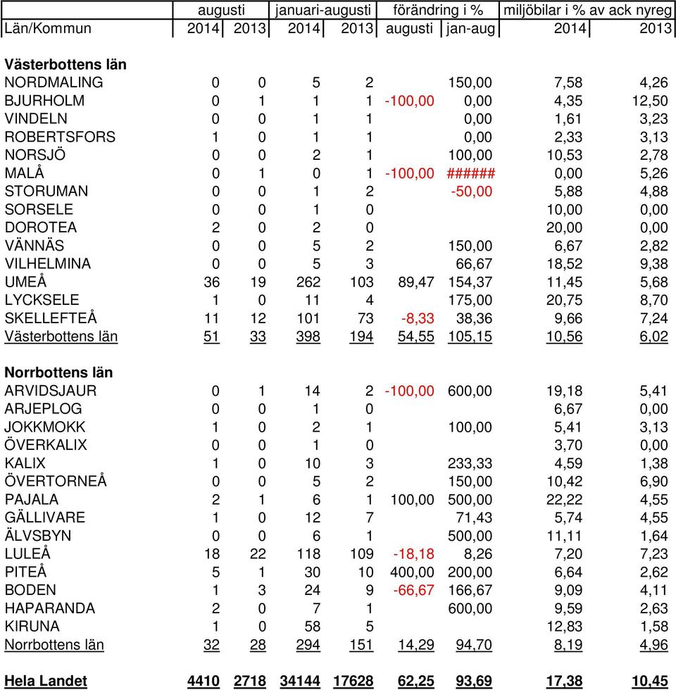 SORSELE 0 0 1 0 10,00 0,00 DOROTEA 2 0 2 0 20,00 0,00 VÄNNÄS 0 0 5 2 150,00 6,67 2,82 VILHELMINA 0 0 5 3 66,67 18,52 9,38 UMEÅ 36 19 262 103 89,47 154,37 11,45 5,68 LYCKSELE 1 0 11 4 175,00 20,75