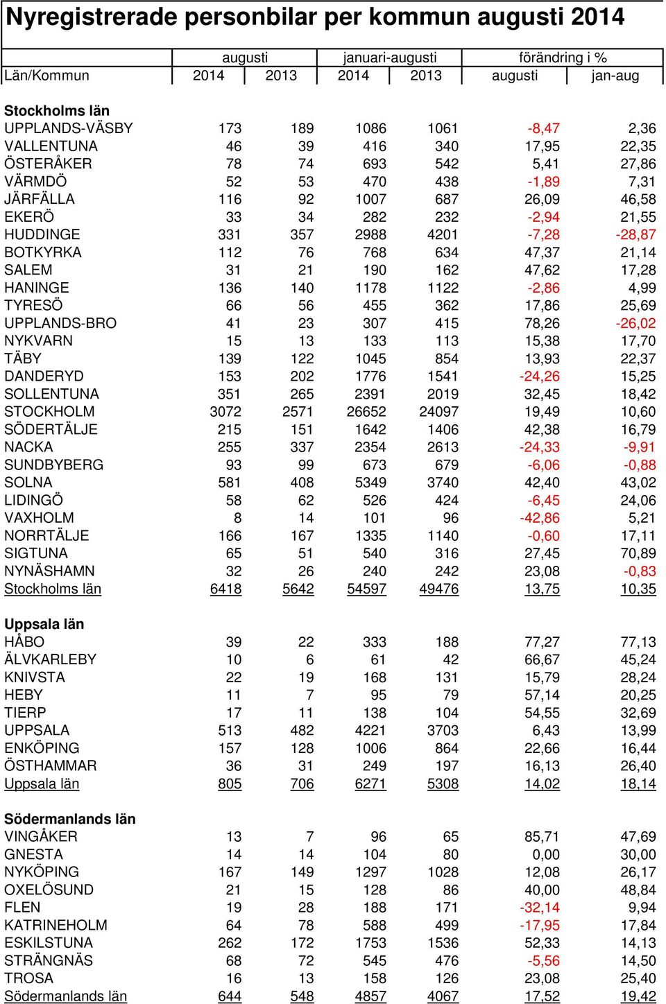 4201-7,28-28,87 BOTKYRKA 112 76 768 634 47,37 21,14 SALEM 31 21 190 162 47,62 17,28 HANINGE 136 140 1178 1122-2,86 4,99 TYRESÖ 66 56 455 362 17,86 25,69 UPPLANDS-BRO 41 23 307 415 78,26-26,02 NYKVARN