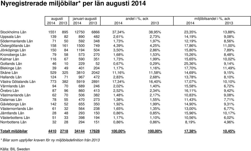 150 84 1194 504 3,50% 2,86% 15,80% 7,89% Kronobergs Län 79 58 573 270 1,68% 1,53% 15,26% 8,48% Kalmar Län 116 67 590 351 1,73% 1,99% 15,65% 10,02% Gotlands Län 46 10 229 52 0,67% 0,29% 25,36% 9,14%