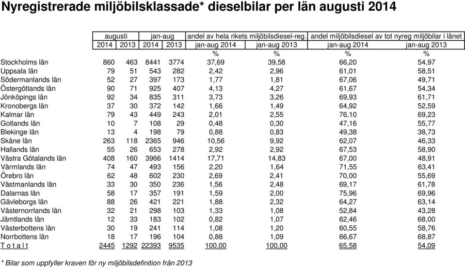 län 79 51 543 282 2,42 2,96 61,01 58,51 Södermanlands län 52 27 397 173 1,77 1,81 67,06 49,71 Östergötlands län 90 71 925 407 4,13 4,27 61,67 54,34 Jönköpings län 92 34 835 311 3,73 3,26 69,93 61,71