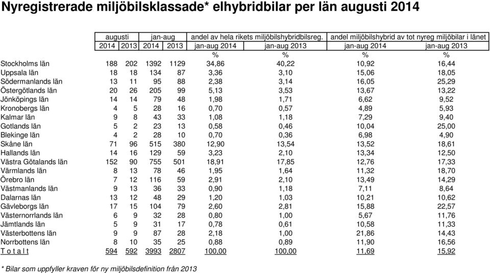 län 18 18 134 87 3,36 3,10 15,06 18,05 Södermanlands län 13 11 95 88 2,38 3,14 16,05 25,29 Östergötlands län 20 26 205 99 5,13 3,53 13,67 13,22 Jönköpings län 14 14 79 48 1,98 1,71 6,62 9,52