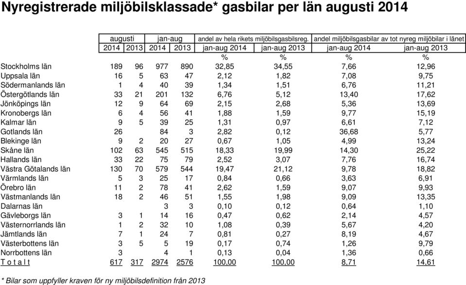 län 16 5 63 47 2,12 1,82 7,08 9,75 Södermanlands län 1 4 40 39 1,34 1,51 6,76 11,21 Östergötlands län 33 21 201 132 6,76 5,12 13,40 17,62 Jönköpings län 12 9 64 69 2,15 2,68 5,36 13,69 Kronobergs län