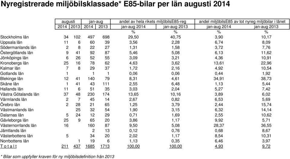 Östergötlands län 9 41 92 87 5,46 5,08 6,13 11,62 Jönköpings län 6 26 52 55 3,09 3,21 4,36 10,91 Kronobergs län 25 16 78 62 4,63 3,62 13,61 22,96 Kalmar län 7 8 29 37 1,72 2,16 4,92 10,54 Gotlands