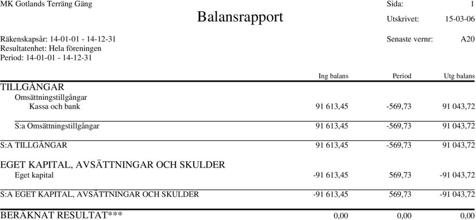 043,72 S:a Omsättningstillgångar 91 613,45-569,73 91 043,72 S:A TILLGÅNGAR 91 613,45-569,73 91 043,72 EGET KAPITAL, AVSÄTTNINGAR OCH