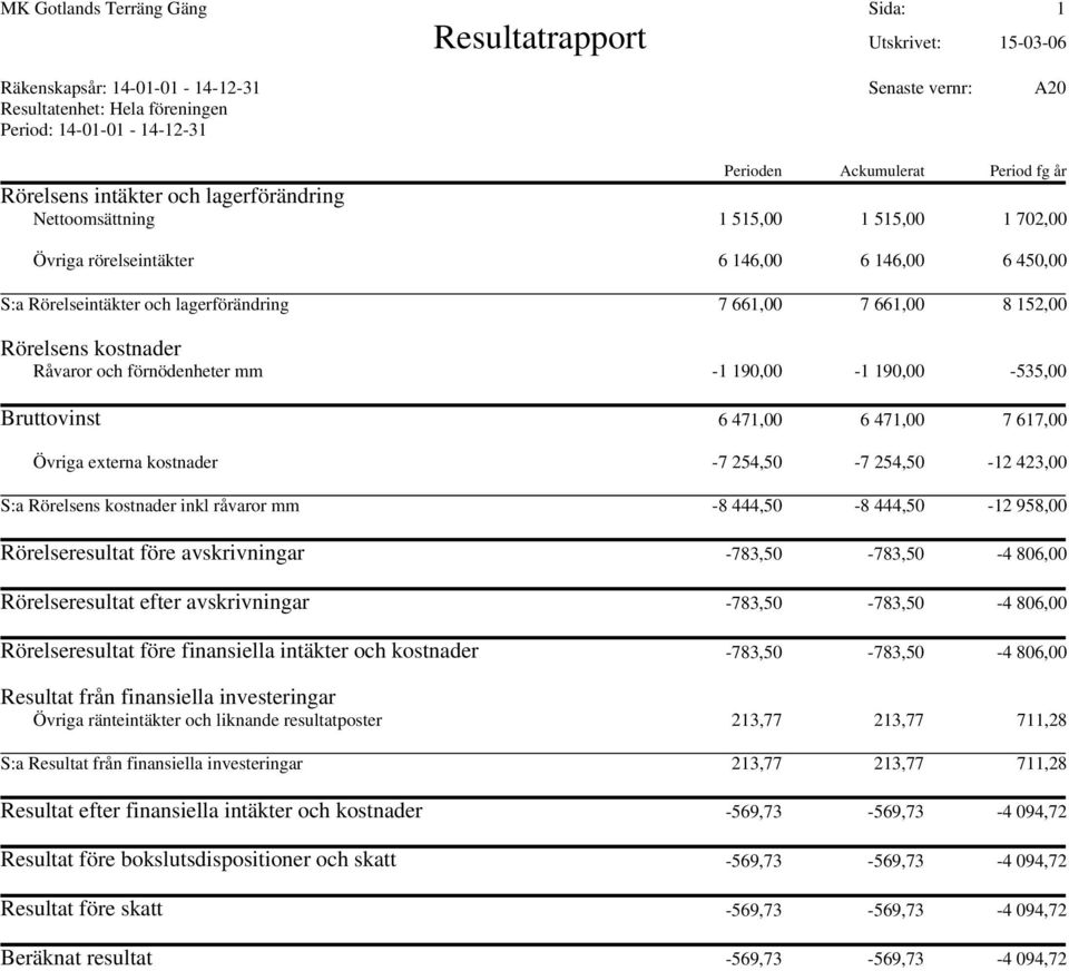 661,00 8 152,00 Rörelsens kostnader Råvaror och förnödenheter mm -1 190,00-1 190,00-535,00 Bruttovinst 6 471,00 6 471,00 7 617,00 Övriga externa kostnader -7 254,50-7 254,50-12 423,00 S:a Rörelsens