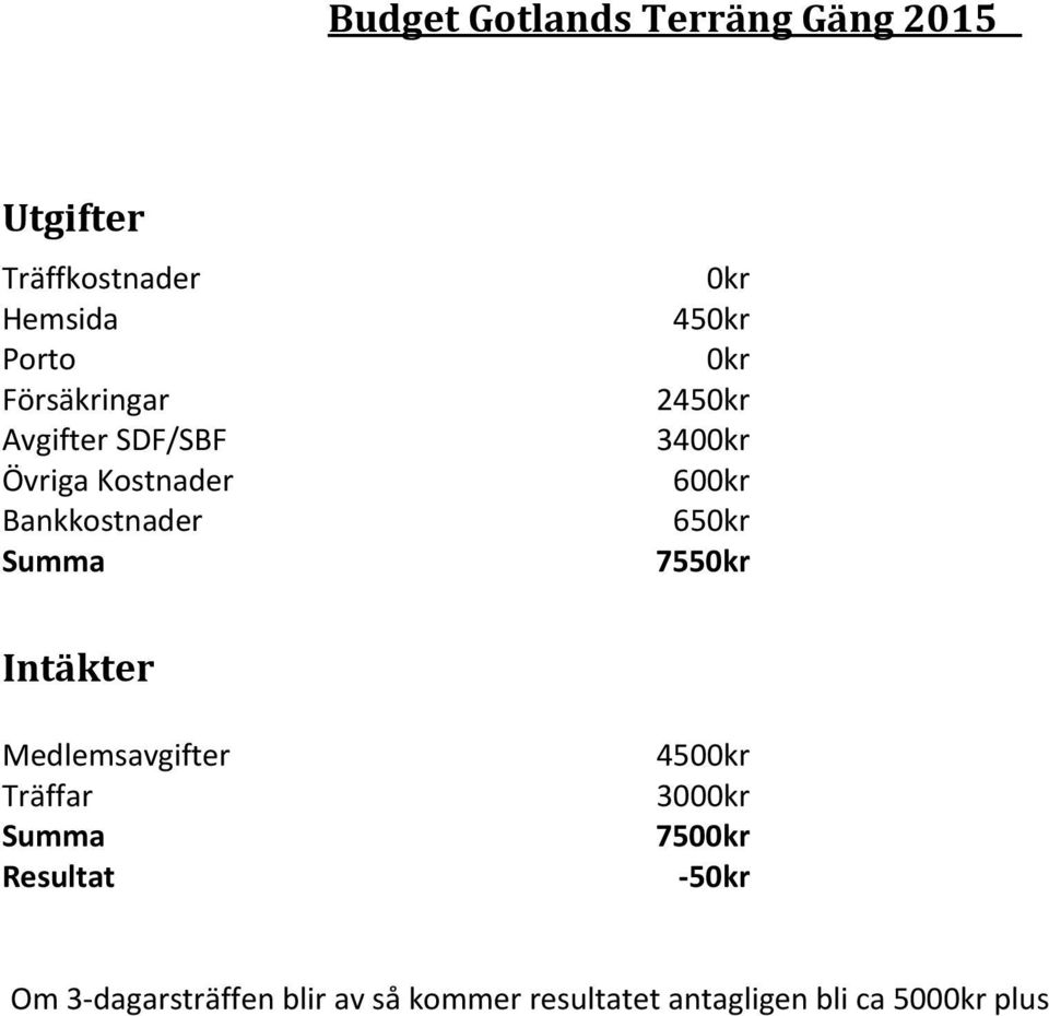 600kr 650kr 7550kr Intäkter Medlemsavgifter Träffar Summa Resultat 4500kr 3000kr
