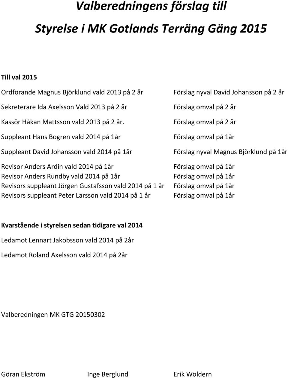 Suppleant Hans Bogren vald 2014 på 1år Suppleant David Johansson vald 2014 på 1år Revisor Anders Ardin vald 2014 på 1år Revisor Anders Rundby vald 2014 på 1år Revisors suppleant Jörgen Gustafsson