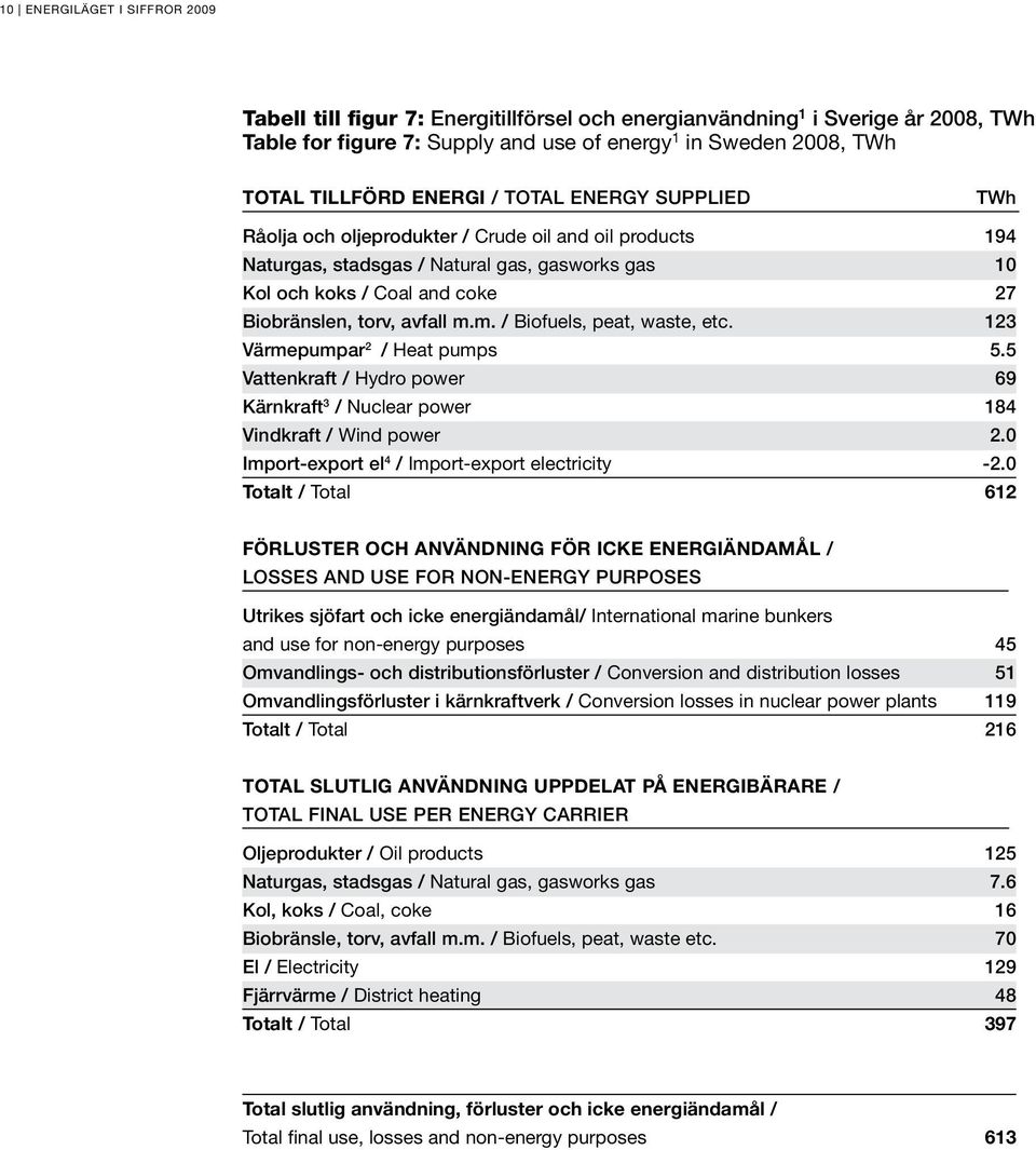 avfall m.m. / Biofuels, peat, waste, etc. 123 Värmepumpar 2 / Heat pumps 5.5 Vattenkraft / Hydro power 69 Kärnkraft 3 / Nuclear power 184 Vindkraft / Wind power 2.