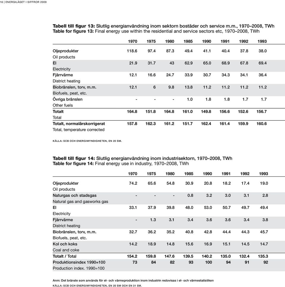 m., 1970 2008, TWh Table for figure 13: Final energy use within the residential and service sectors etc, 1970 2008, TWh 1970 1975 1980 1985 1990 1991 1992 1993 Oljeprodukter 118.6 97.4 87.3 49.4 41.