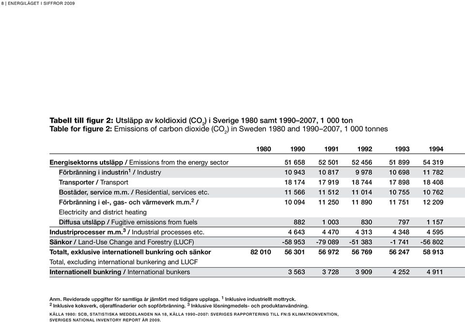 10 698 11 782 Transporter / Transport 18 174 17 919 18 744 17 898 18 408 Bostäder, service m.m. / Residential, services etc. 11 566 11 512 11 014 10 755 10 762 Förbränning i el-, gas- och värmeverk m.