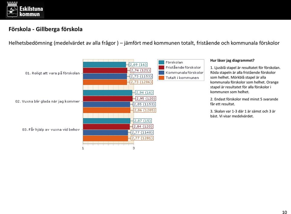 Röda stapeln är alla fristående förskolor som helhet.