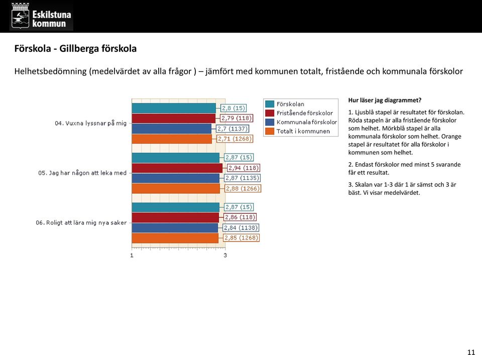 Röda stapeln är alla fristående förskolor som helhet.