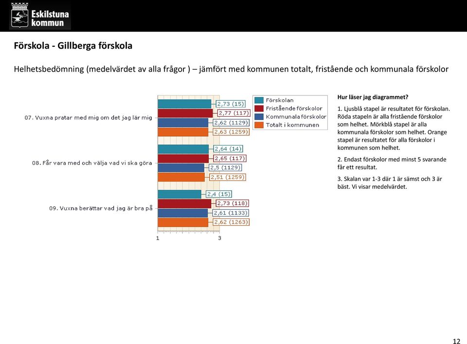 Röda stapeln är alla fristående förskolor som helhet.