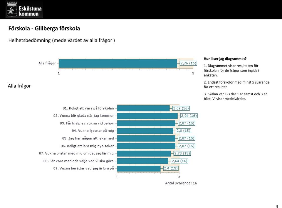 Diagrammet visar resultaten för