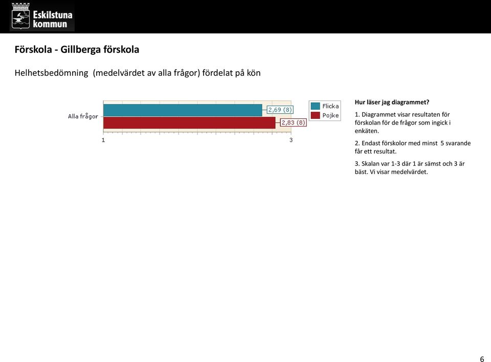 Diagrammet visar resultaten för