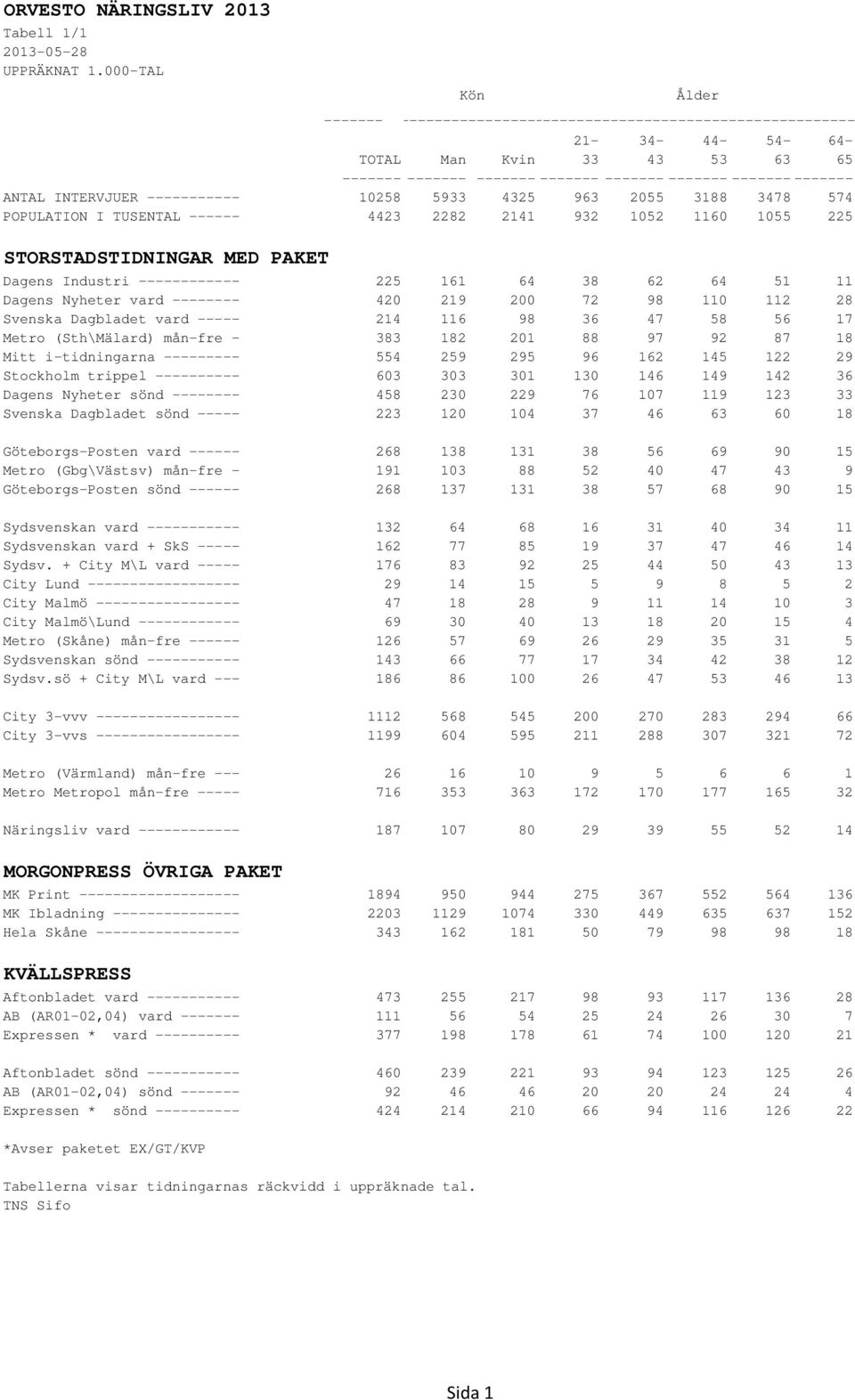 161 64 38 62 64 51 11 Dagens Nyheter vard -------- 420 219 200 72 98 110 112 28 Svenska Dagbladet vard ----- 214 116 98 36 47 58 56 17 Metro (Sth\Mälard) mån-fre - 383 182 201 88 97 92 87 18 Mitt
