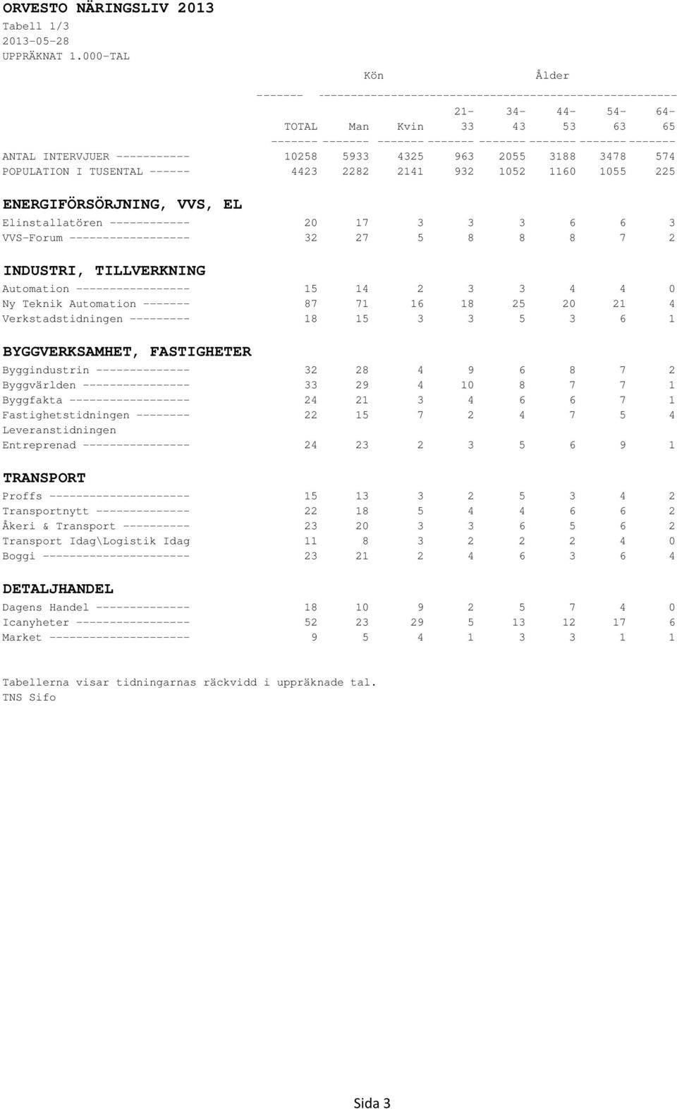 3 3 6 6 3 VVS-Forum ------------------ 32 27 5 8 8 8 7 2 INDUSTRI, TILLVERKNING Automation ----------------- 15 14 2 3 3 4 4 0 Ny Teknik Automation ------- 87 71 16 18 25 20 21 4 Verkstadstidningen